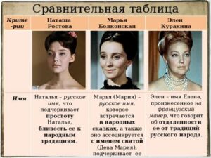 Проблема женских образов в романе «Война и мир»: эволюция, архетипы и новаторство Толстого